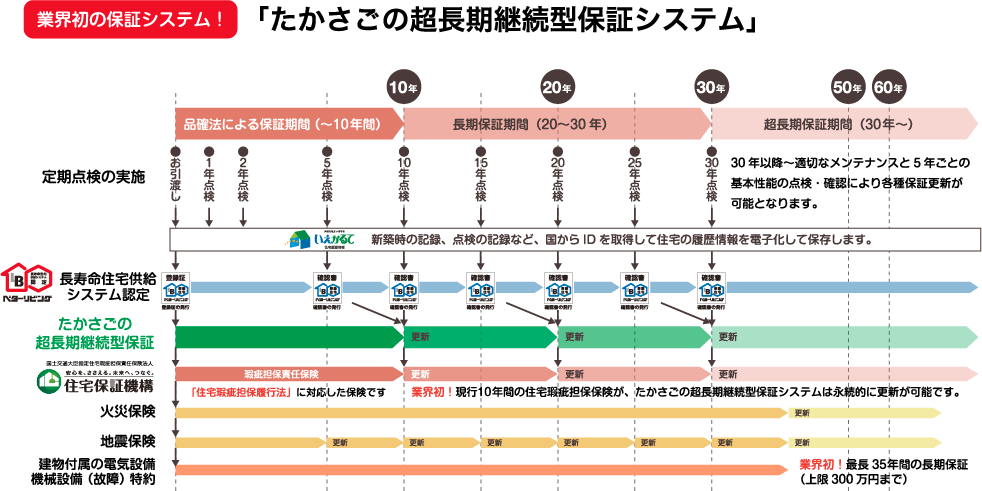「たかさごの超長期継続型保証システム」