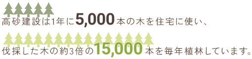 高砂建設は1年に5,000本の木を住宅に使い、伐採した木の約3倍の15,000本を毎年植林しています。