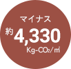マイナス約4,330Kg-CO2/㎡