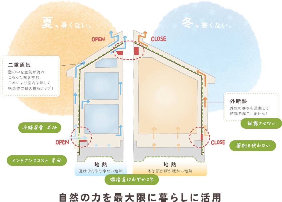 夏、暑くない。冬、寒くない。二重通気,壁の中を空気が流れ、
                                こもった熱を排熱。これにより室内は涼しく構造体の耐久性もアップ！外断熱,外気の寒さを遮断して結露を起こしません！冷暖房費 半分,結露させない,メンテナンスコスト 半分,薬剤を使わない,温度差はわずか2℃,自然の力を最大限に暮らしに活用