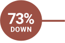 73%DOWN