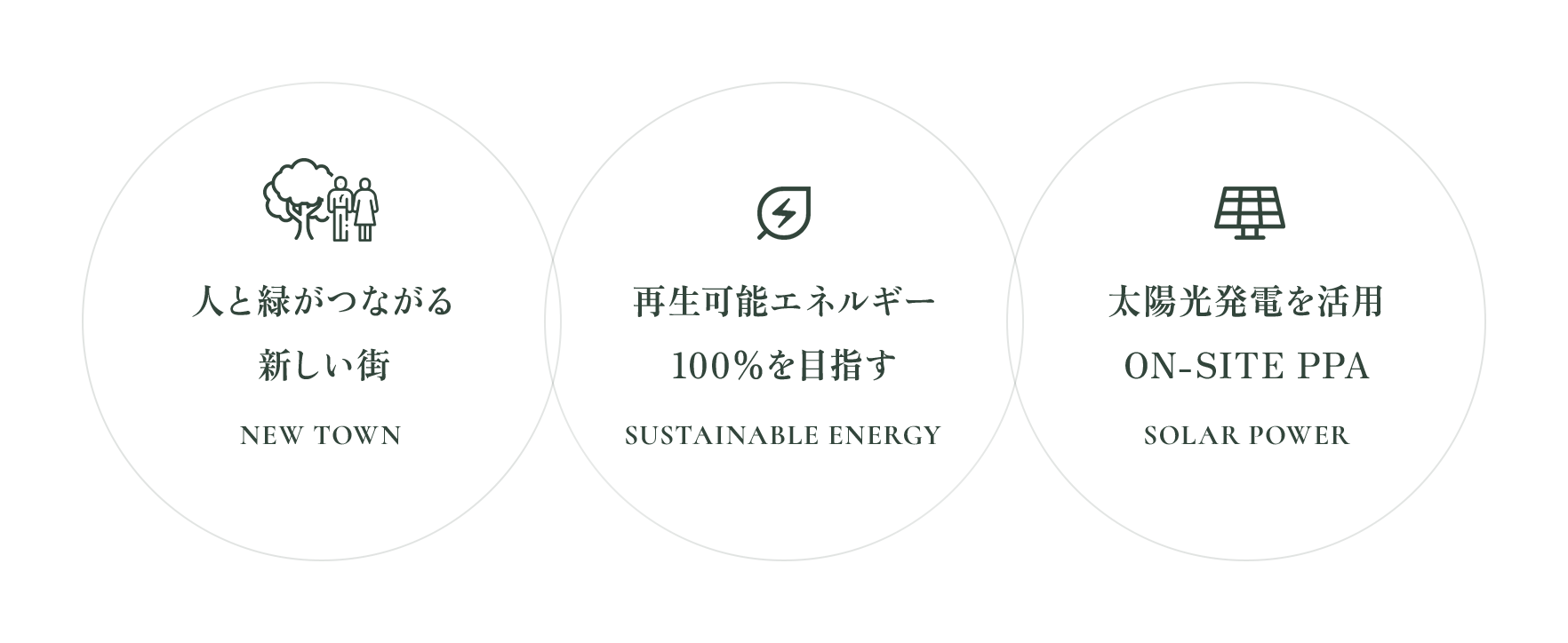 人と緑がつながる新しい街づくり / 再生可能エネルギー100%を目指す / 太陽光発電を活用 ON-SITE PPA