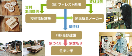 地域活性化への取り組み