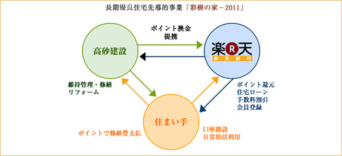 長期優良住宅先導的事業「彩樹の家-2011」