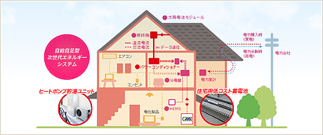 自給自足型次世代エネルギーシステム