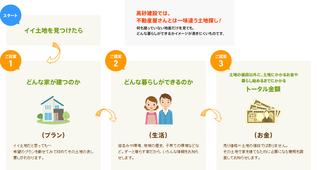 高砂建設では、不動産屋さんとは一味違う土地探し！