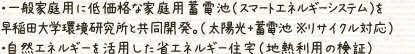一般家庭用に低価格な家庭用蓄電池（スマートエネルギーシステム）を早稲田大学環境研究所と共同開発。（太陽光+蓄電池※リサイクル対応）自然エネルギーを活用した省エネルギー住宅（地熱利用の検証）