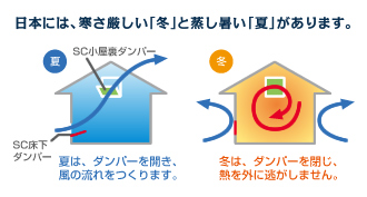 日本には、寒さ厳しい「冬」と蒸し暑い「夏」があります。