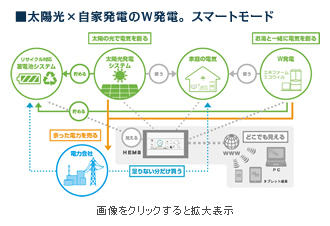 太陽光×自家発電のW発電。スマートモード