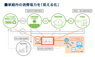 家庭内の消費電力を「見える化」