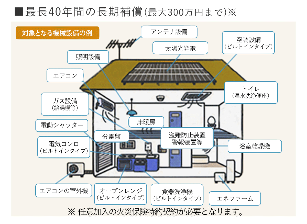 ■最長40年間の長期補償(最大300万円まで)※ 対象となる機械設備の例