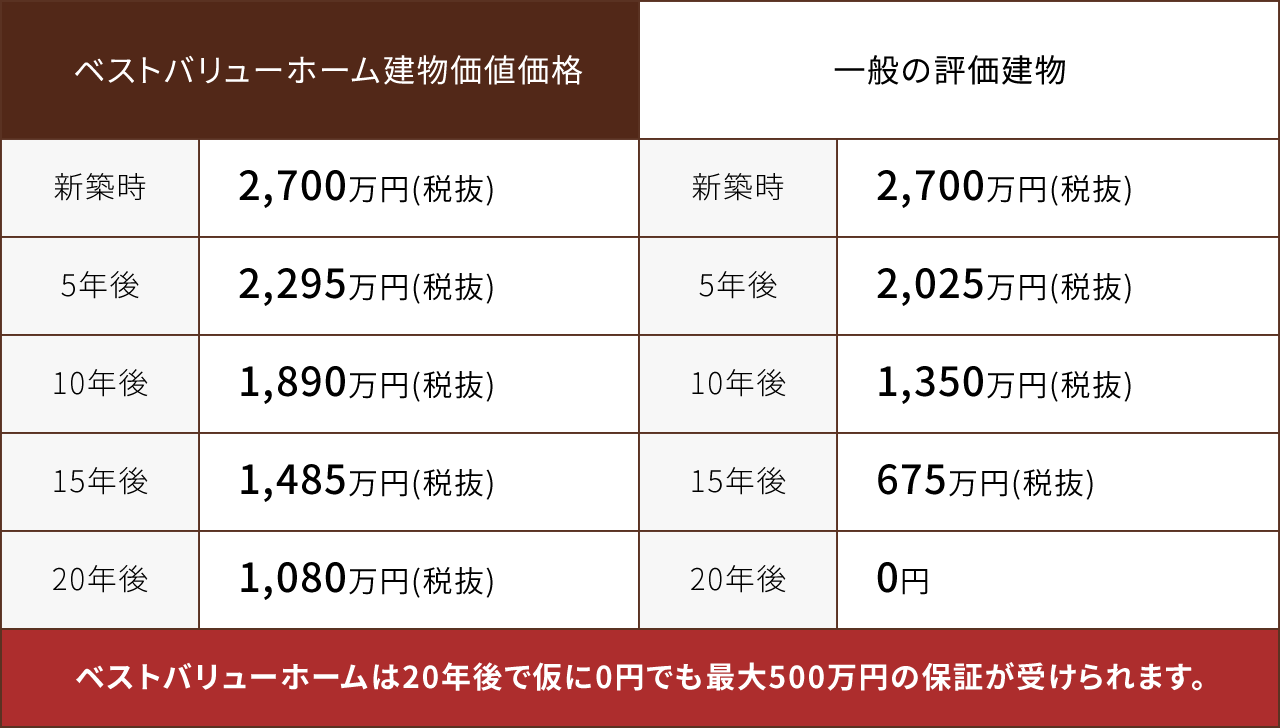 ベストバリューホーム建物価値価格