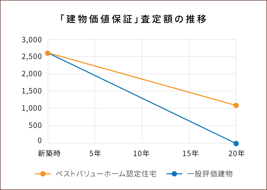 「建物価値保証」査定額の推移
