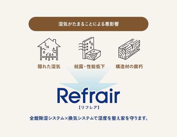 湿気がたまることによる悪影響。隠れた湿気、結露・性能低下、構造材の腐朽。全館除湿システム×換気システムで湿度を整え家を守ります。