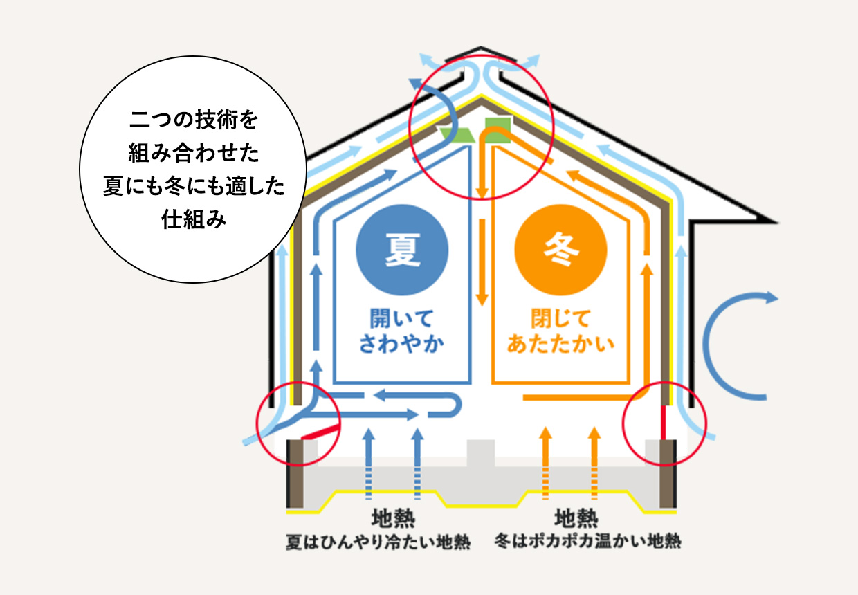 空気をコントロールする仕組み