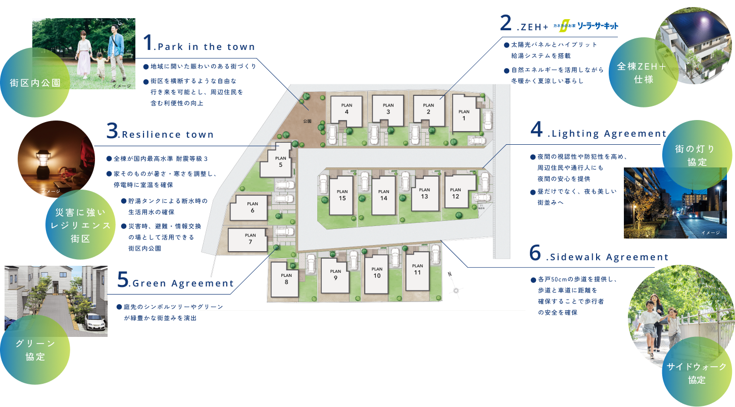 1.Park in the town 街区内公園 2.ZEH+ 全棟ZEH+ 仕様 3.Resilience town災害に強いレジリエンス街区 4.Lighting Agreement街の灯り協定 5.Green Agreement グリーン協定 6.Sidewalk Agreement サイドウォーク協定