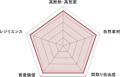 性能チャート図