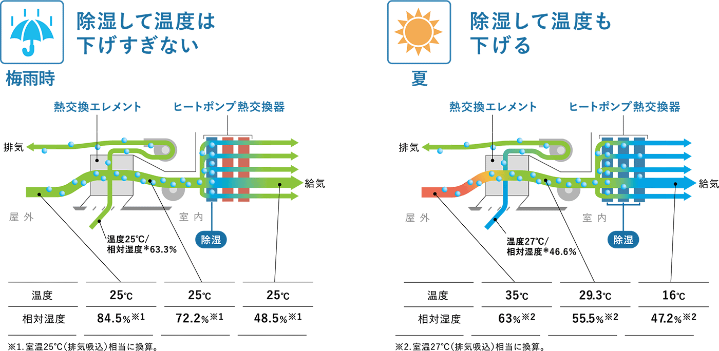 除湿して温度は下げすぎない 除湿して温度も下げる