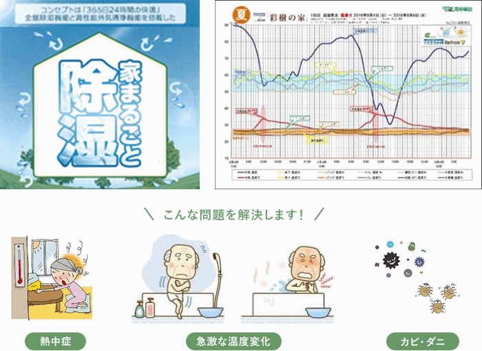 家まるごと除湿