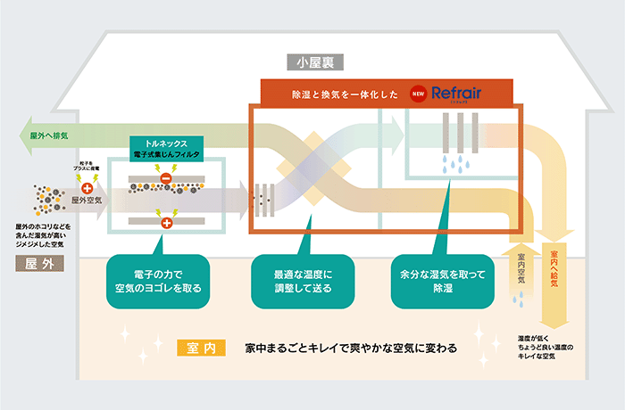 家中まるごとキレイで爽やかな空気に変わる