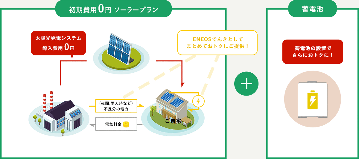 初期費用0円ソーラープラン+蓄電池 蓄電池の設置でさらにおトクに！