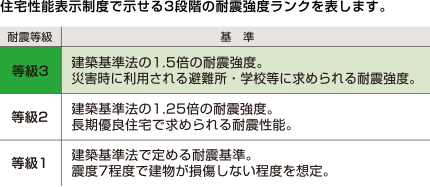 住宅性能表示制度で示せる3段階の耐震強度ランクを表します。