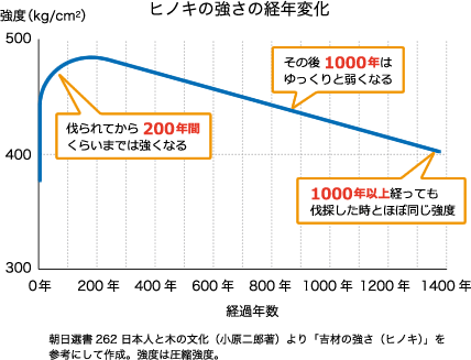 ヒノキの強さの経年変化