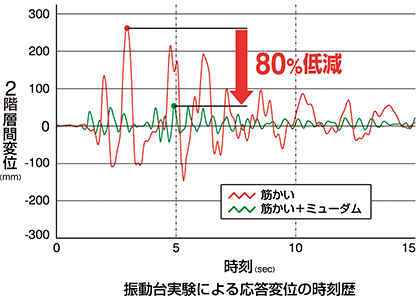 建物揺れの低減効果