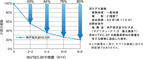 建物揺れの低減効果