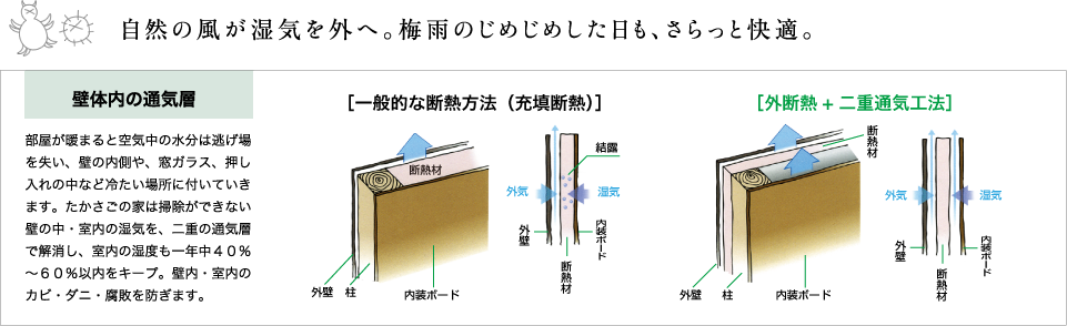 自然の風が湿気を外へ。梅雨のじめじめした日も、さらっと快適。