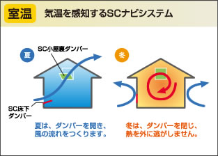 気温を感知するSCナビシステム