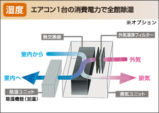 エアコン1台の消費電力で全館除湿