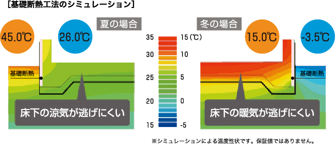 ［基礎断熱工法のシミュレーション］