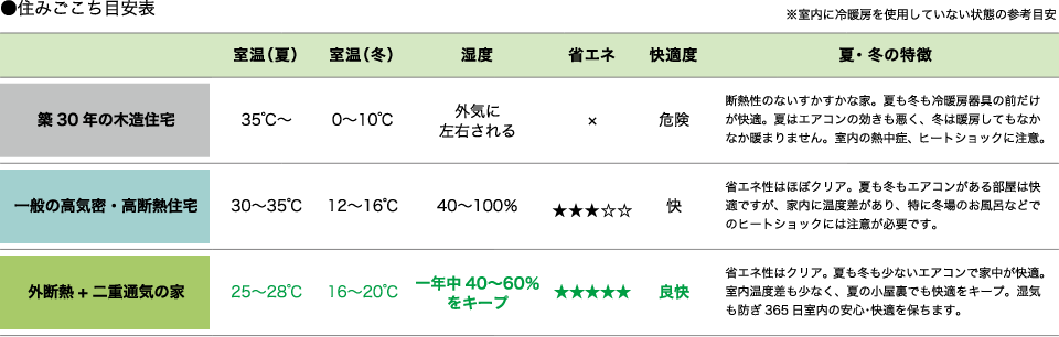 住みごごち目安表