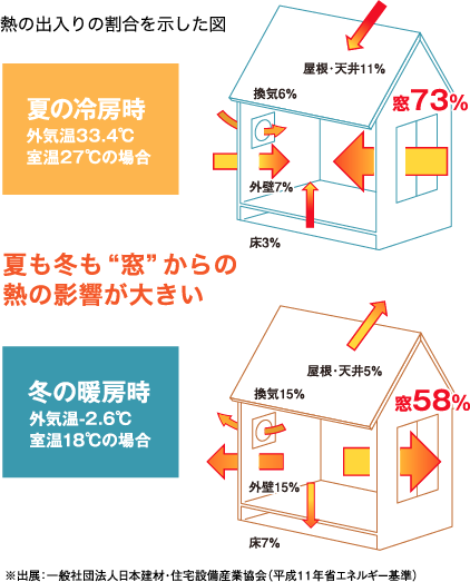 熱の出入りの割合を示した図