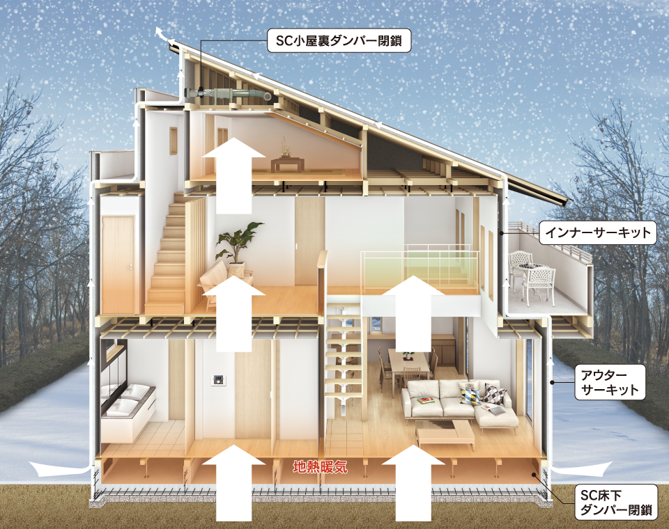 SC小屋裏ダンパー閉鎖・インナーサーキット・アウターサーキット・SC床下ダンパー閉鎖・地熱暖気