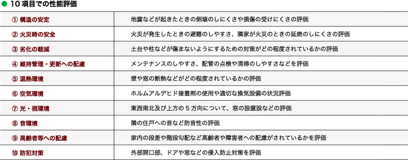 10項目での性能評価