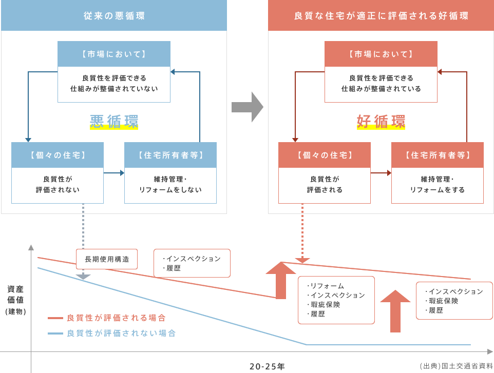 従来の悪循環と良質な住宅が適正に評価される好循環を表す図