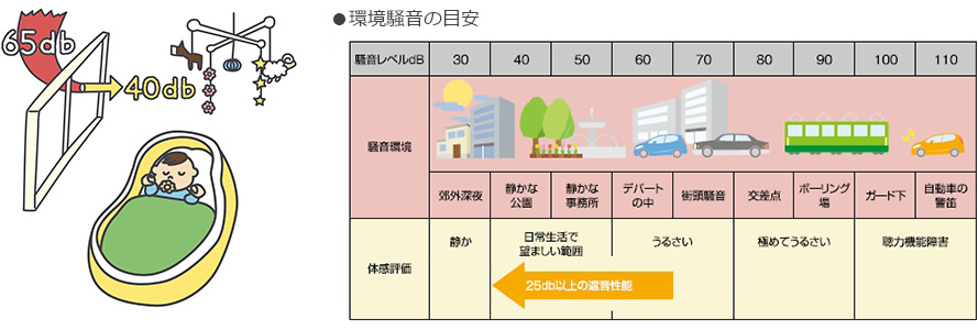 環境騒音の目安