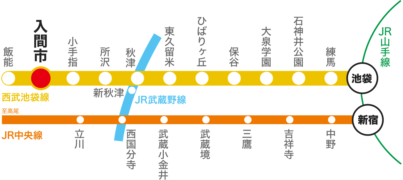 西武池袋線・JR武蔵野線・JR中央線を示す入間市から池袋・新宿方面へのアクセス路線図