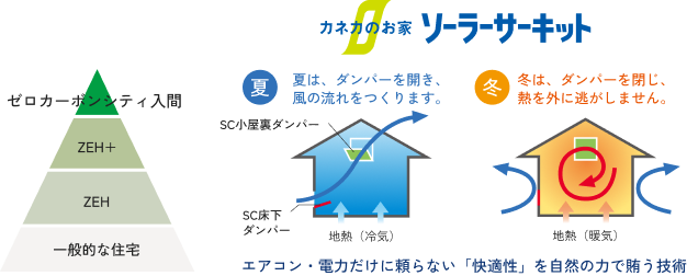 地熱とダンパーを活用し、夏は涼しく冬は暖かい快適な住環境を実現する二重通気工法の仕組み図