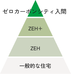 一般的な住宅からZEH、ZEH＋、ゼロカーボンシティ入間へと進化する住宅性能のピラミッド型比較図