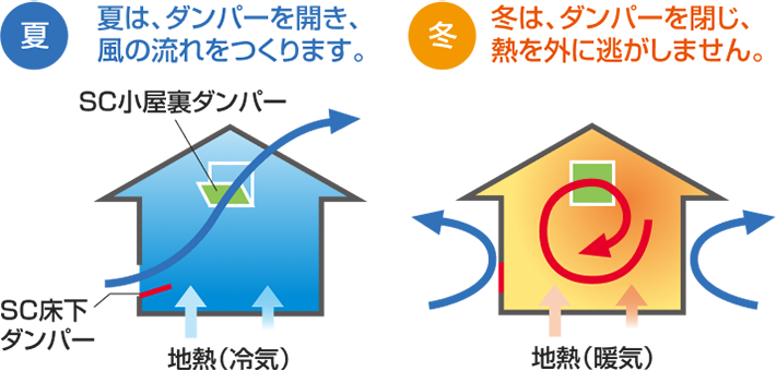 地熱を活用し停電時でも室温を保つ住宅の仕組み図解