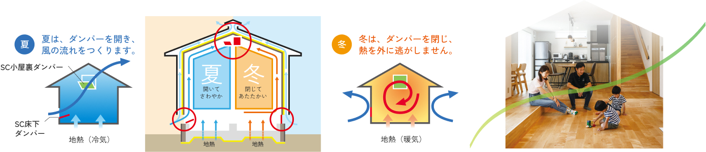 地熱を活用した住宅の夏と冬のダンパー利用イメージ図。夏はダンパーを開けて風通しを良くし涼しく、冬はダンパーを閉じて地熱の暖かさを保つ仕組みと、快適に過ごす家族の様子。