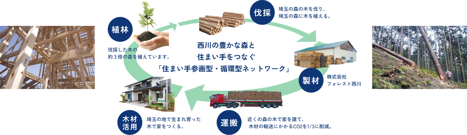 西川材を活用した住まい手参加型の循環型ネットワークの流れを示す図。植林、伐採、製材、運搬、木材活用の各工程を通じて、埼玉県産木材の地産地消とCO2削減を実現する仕組み。