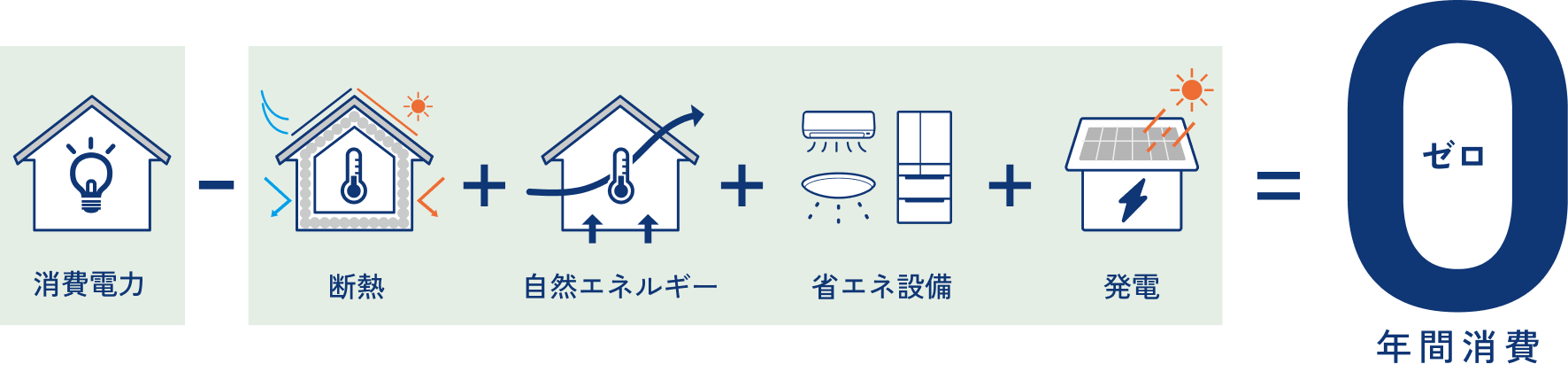 ゼロカーボンハウスの年間消費電力ゼロの仕組みを示す図。消費電力から断熱、自然エネルギー、省エネ設備、発電を組み合わせることで、年間消費電力ゼロ（ゼロエネルギーハウス）を実現。