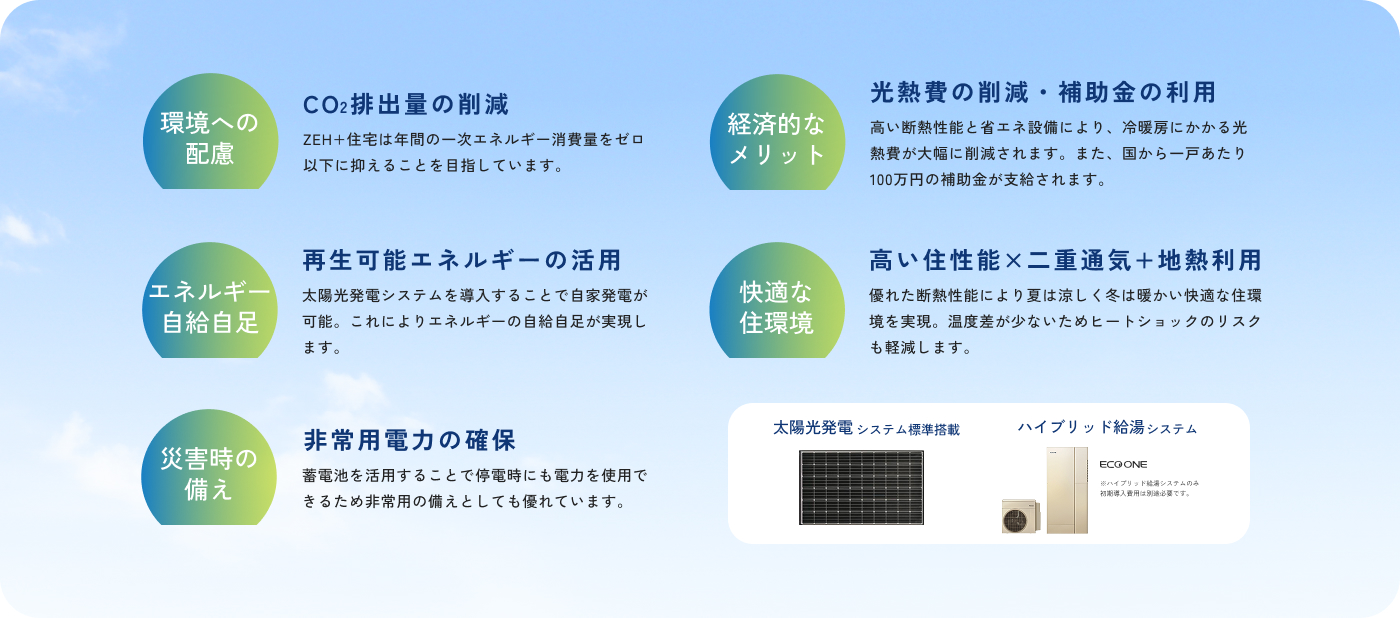 ZEH住宅のメリットを説明する図。環境への配慮、CO2排出量削減、エネルギー自給自足、再生可能エネルギー活用、災害時の非常用電力確保、経済的メリット、光熱費削減と補助金利用、快適な住環境、高い住宅性能と三重通気・地熱利用、太陽光発電システムやハイブリッド給湯システムの導入例を紹介。