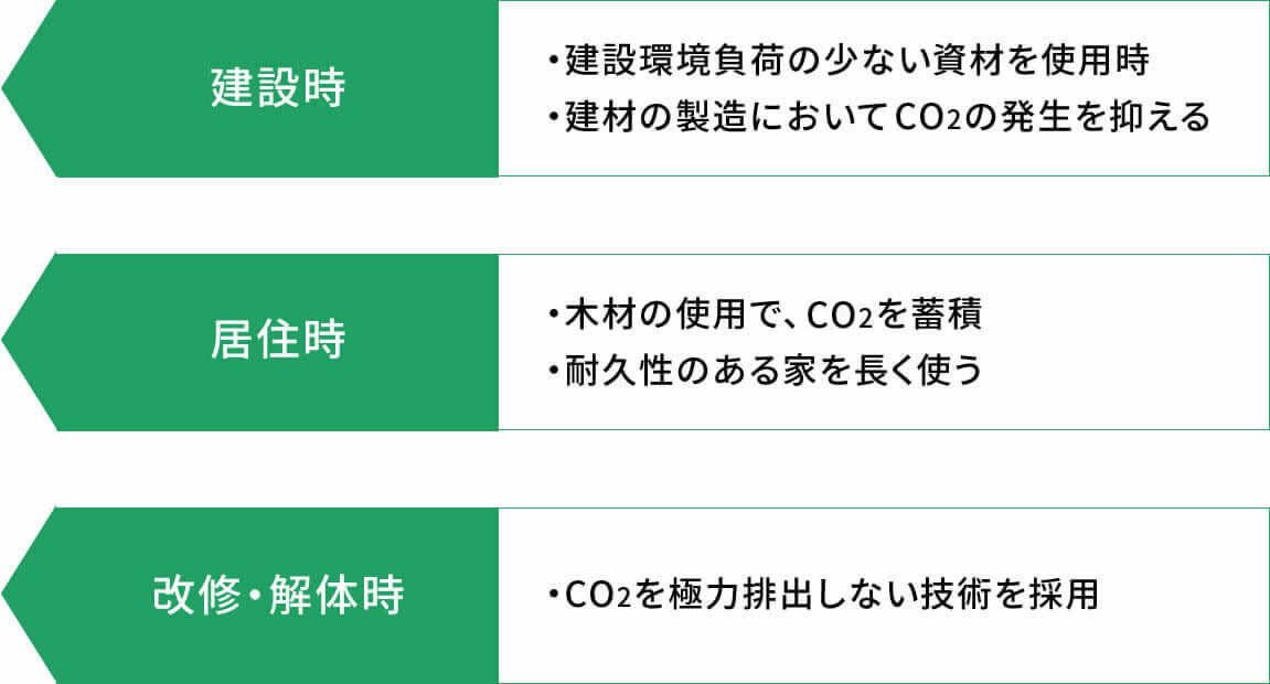 建設時 居住時 改修・解体時