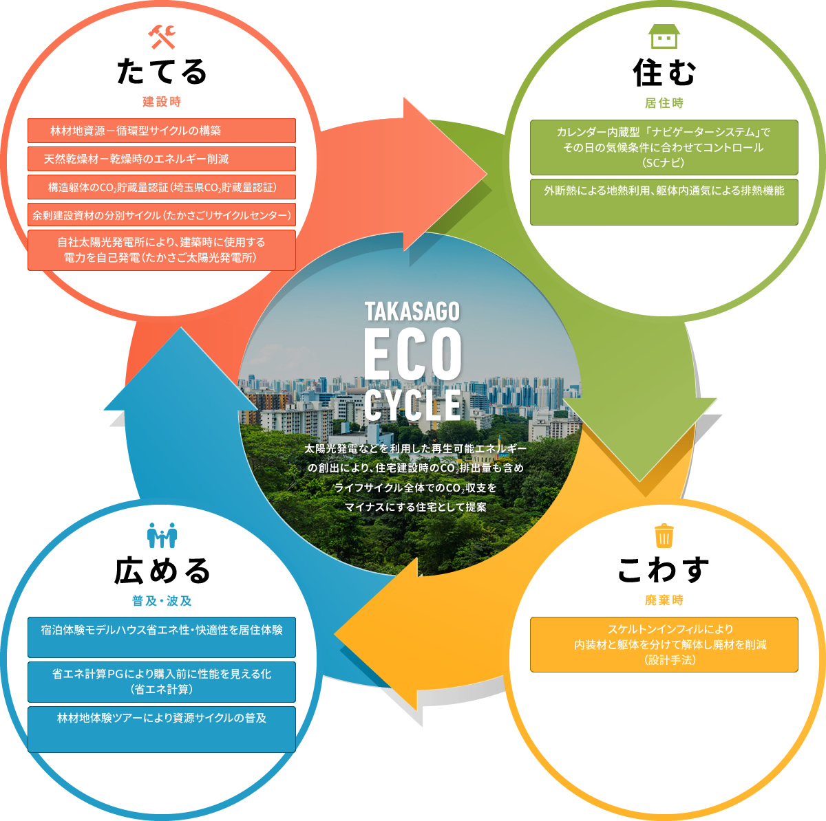 TAKASAGO ECO CYCLE