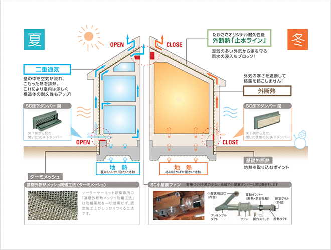 自然を取り込み365日をエネルギーに頼らず快適に